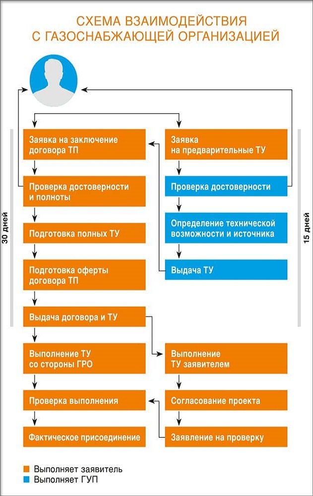 Схема взаимодействия с газоснабжающей организацией