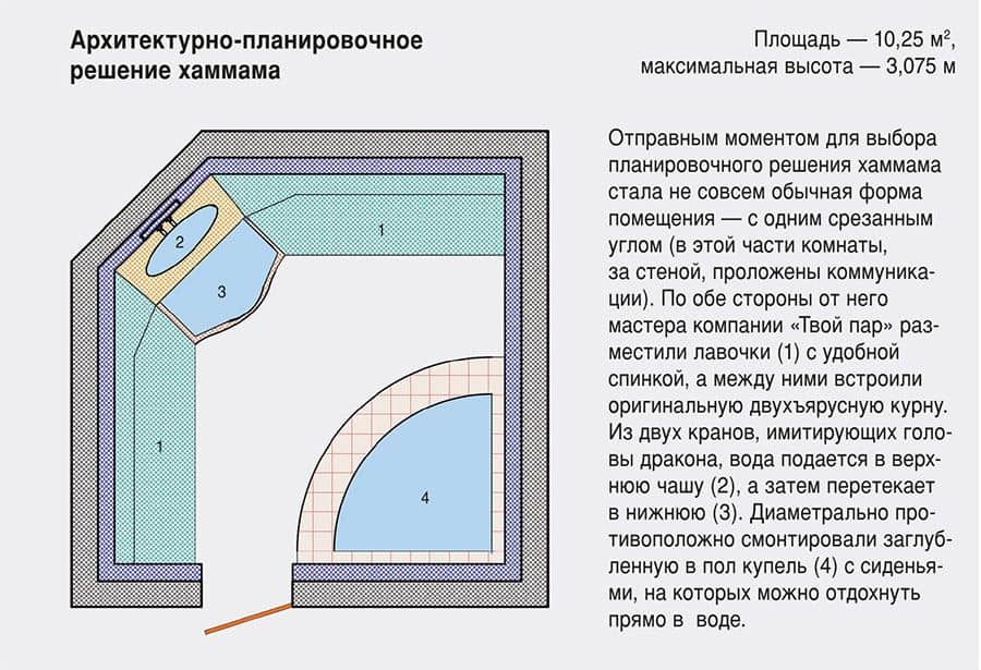 Архитектурно-планировочное решение хаммама